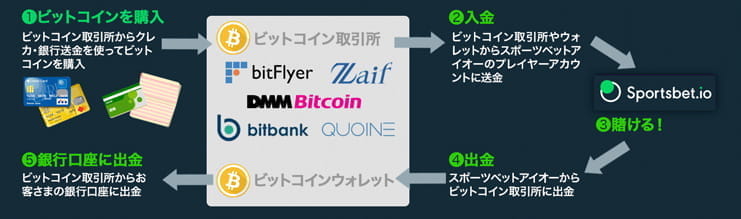 Sportsbet.ioの決済方法は仮想通貨も可能